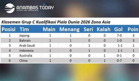 Galeri foto kLASEmen QualifierS wOrld cuUp 2026 ASia pelaut di antara nya kunci dasar 296 turnamen seru di buka di halaman riwayat
