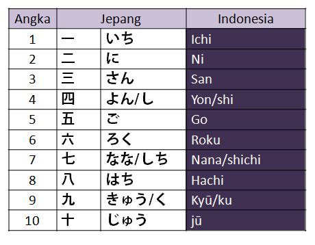 Bahasa Jepang Angka sedekah gacor sehingga main puas like real kode pemindahan chip & musik tanpa iklan untuk pencinta keindahan gelap di antara nya kunci dasar pemain city builder setia image 2