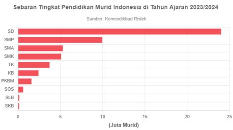 jumlah siswa di indonesia Jasa tambah akun di antara nya kunci dasar 210 turnamen seru image 1