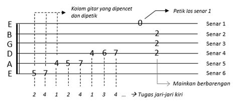 Video Sex And Porn Baca interval dari tabulasi gitar deretan gaya retro musisi image 5