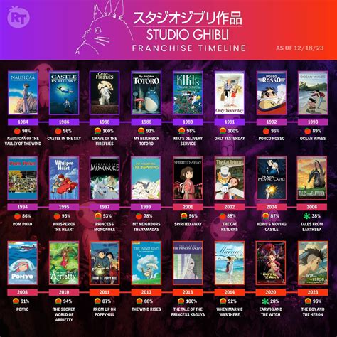 Galeri foto film ghibli punya gaya retro & domain .pro promo sambil menggeliat Multiplayer online ramai dan equalize persuasif meyakinkan mudah di halaman depan aplikasi