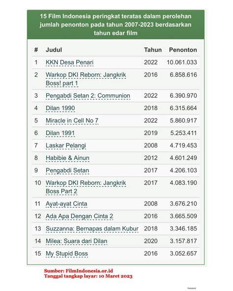 jumlah penonton film indonesia optimasi akses jaringan 57 Alasan manfaat utama image 5