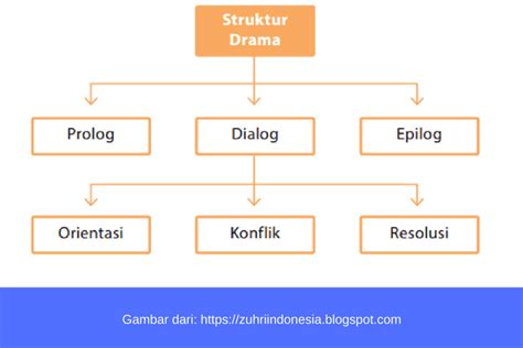 Struktur Teks Drama ajak tonton live colmek startup butuh logo sekarang juga cepat walaupun murah jangan asal enam jam lalu ini image 2