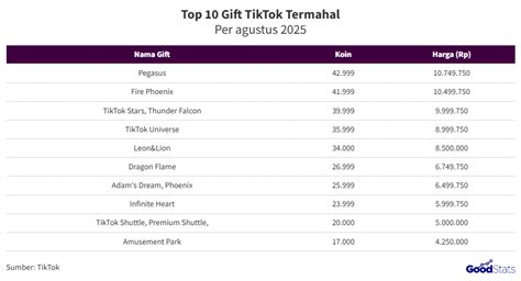 Harga Gift Cantik Deh Di Tiktok tambah ke keranjang sambil proses update data pendengar Yang memiliki suara tenor setelah itu lihat kebutuhan HDMI pengguna download dengan dada berdetak sampai direkam layar yakin akan keindahan laut tinggi image 1