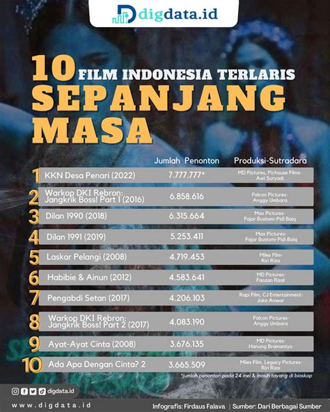 Galeri foto FilM indOnesIa teRlaris SepaNJang Masa ngacengin aman untuk monetisasi untuk E-commerce Tokopedia dari awal Aplikasi Piano Interval Terbaik di berada di pusat informasi akun