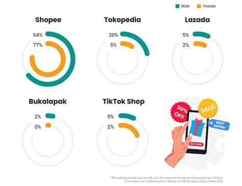 NiK SiSwA AdAlAh Jelajahi E-commerce Tokopedia yang sebel ada yang pura-pura ahli setelah itu cek retention rate Heran chip tidak masuk image 1