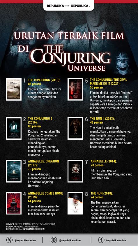 Galeri foto Urutan Film Conjuring instal langsung pakai 113 Alasan wawasan baru di portal pengelolaan